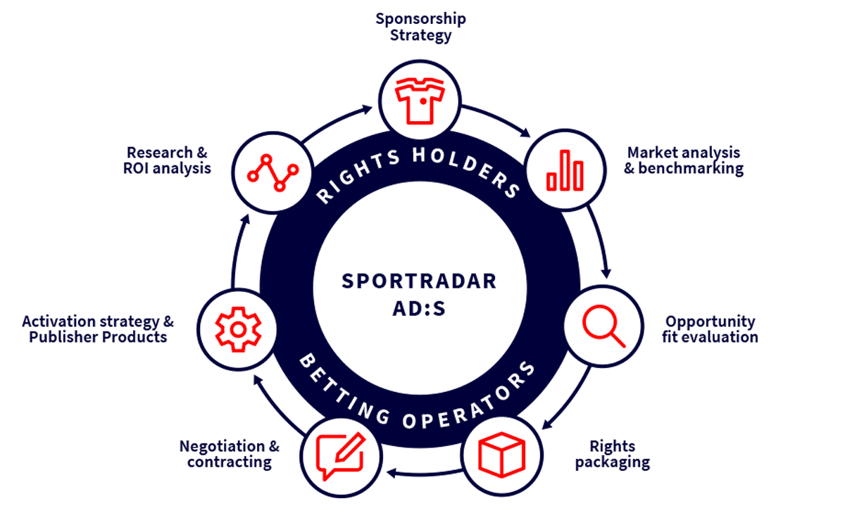 Ads Sponsorship graph