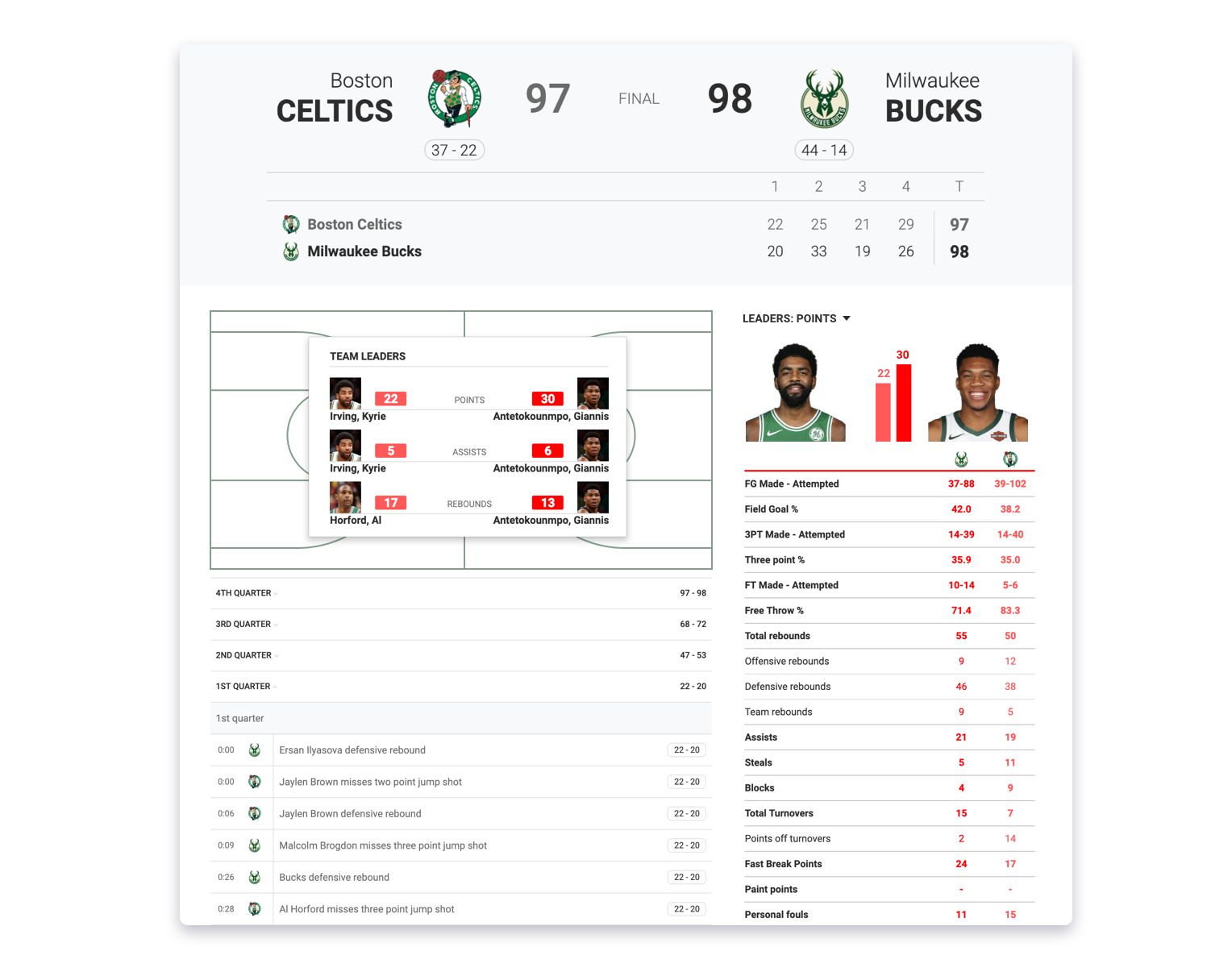 Radar 360 Boston and Bucks stats