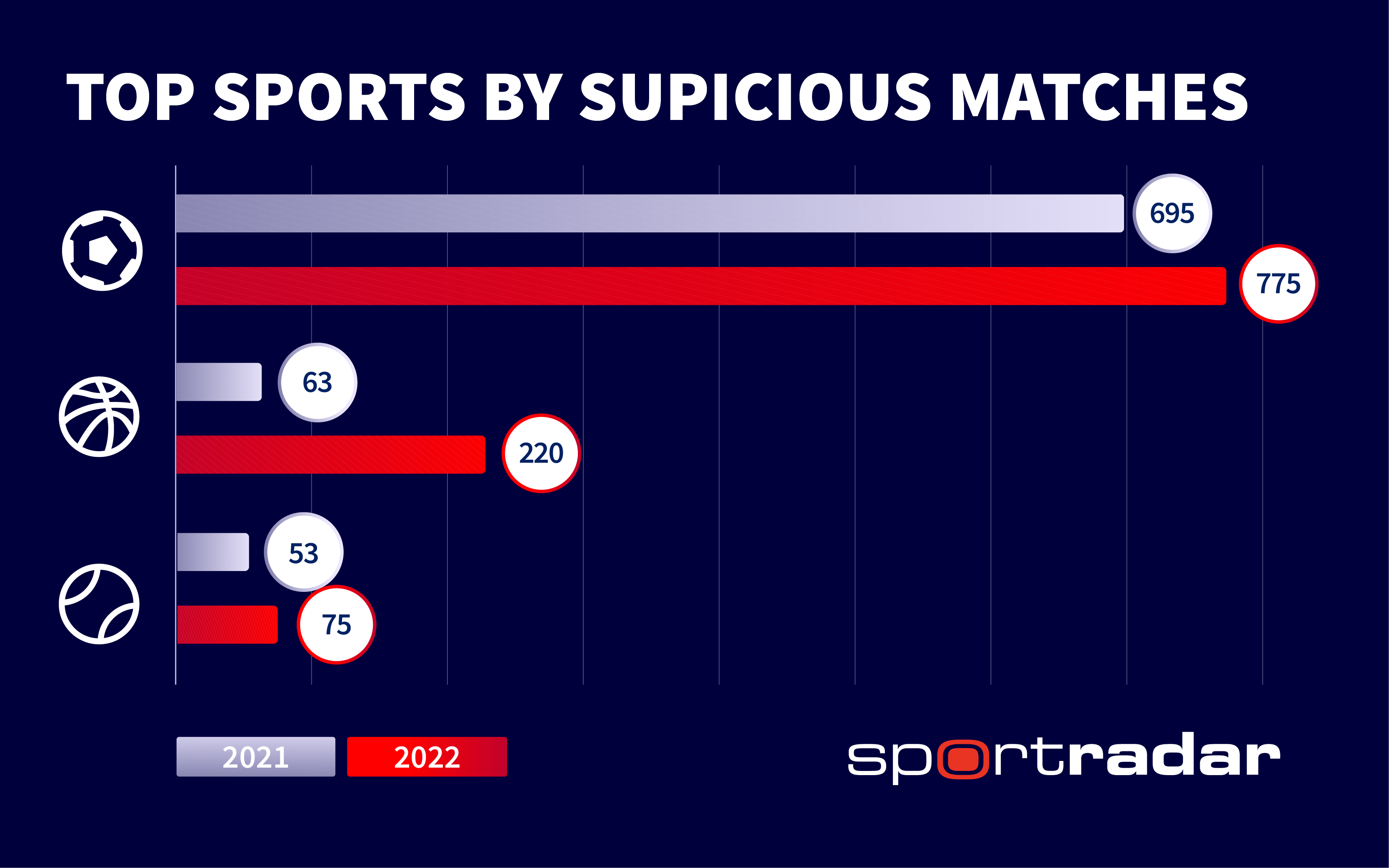 Top sportrs by suspicious matches - Annual Report 2022
